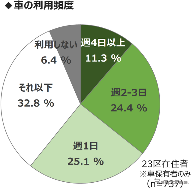 MaaS受容性調査(3):東京23区で自家用車は必要ない?