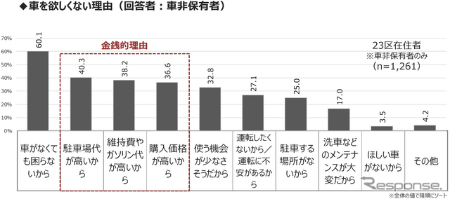 MaaS受容性調査(3)：東京23区で自家用車は必要ない？