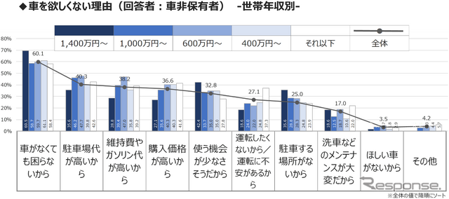 MaaS受容性調査(3):東京23区で自家用車は必要ない?