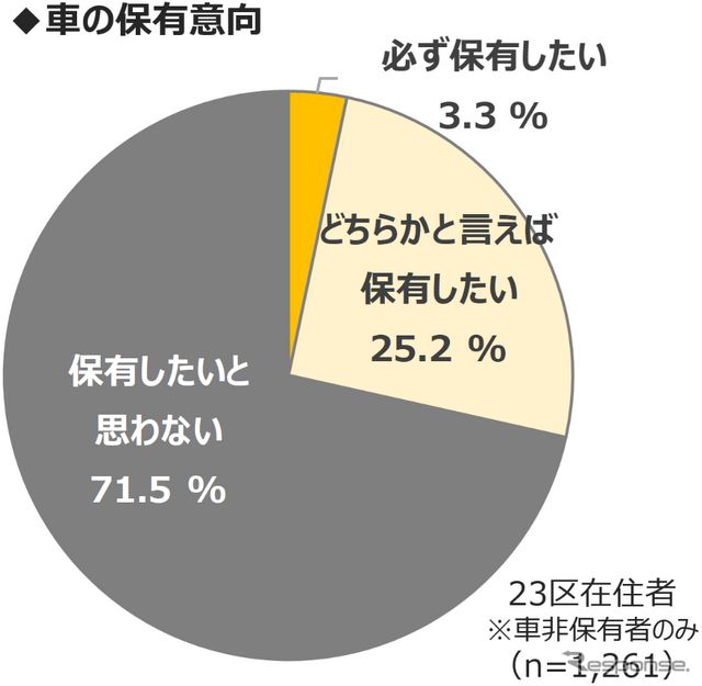 MaaS受容性調査(3):東京23区で自家用車は必要ない?
