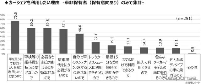 MaaS受容性調査(3):東京23区で自家用車は必要ない?