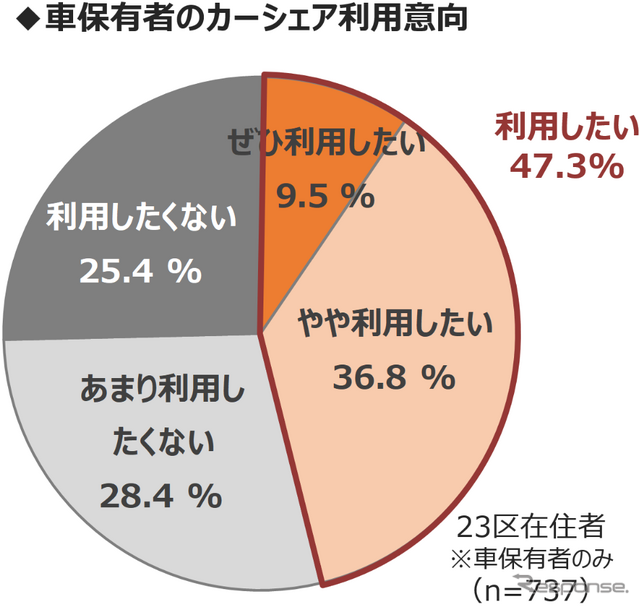 MaaS受容性調査(3):東京23区で自家用車は必要ない?