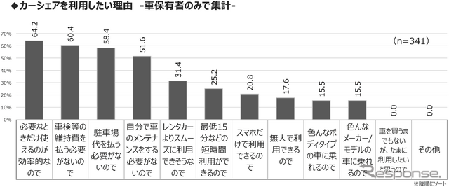 MaaS受容性調査(3)：東京23区で自家用車は必要ない？