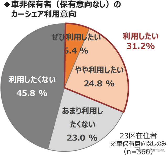 MaaS受容性調査(3):東京23区で自家用車は必要ない?