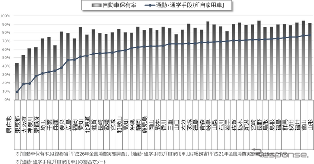 MaaS受容性調査(3):東京23区で自家用車は必要ない?