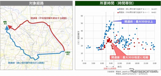 小松川JCT開通前後での所要時間の比較