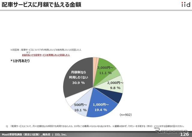 「MaaS受容性調査」東京23区“生の声”から新たな気づき