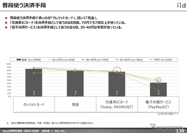 「MaaS受容性調査」東京23区“生の声”から新たな気づき