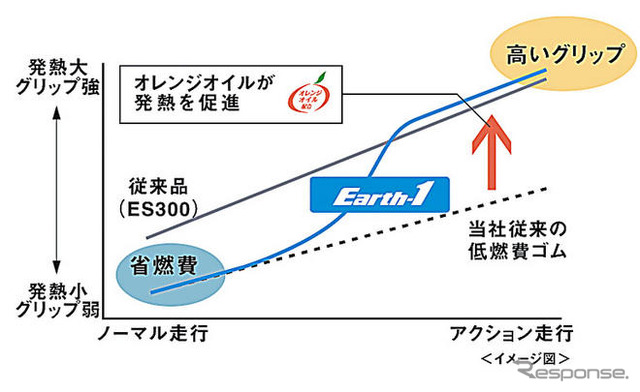 【横浜ゴム DNAアースワン】エコタイヤを意識させないウエット性能