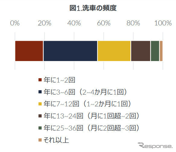 洗車の頻度