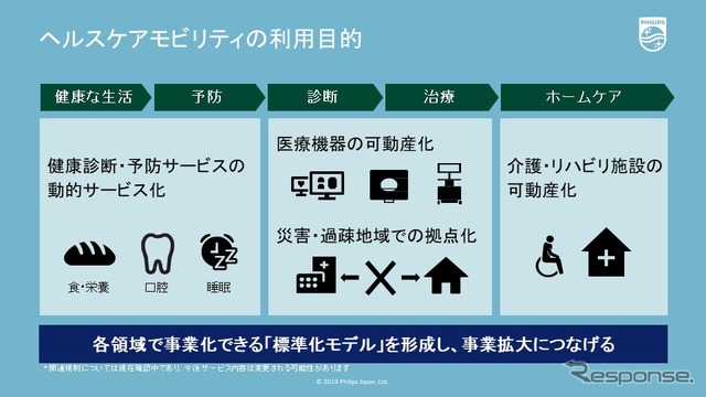 ヘルスケアモビリティの利用目的