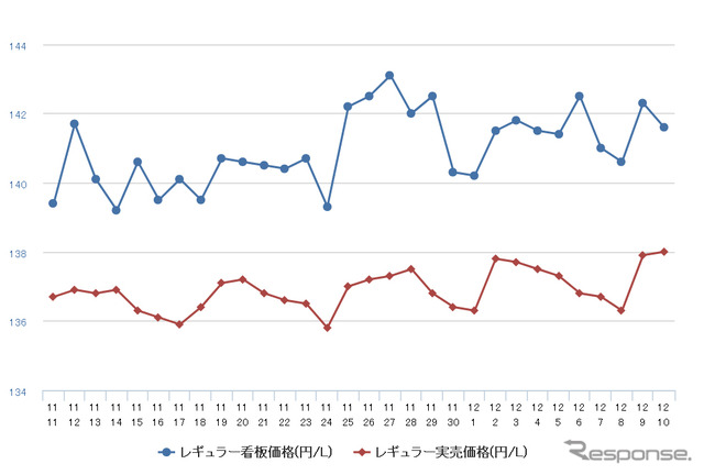 レギュラーガソリン実売価格（「e燃費」調べ）