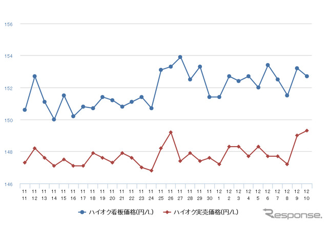 ハイオクガソリン実売価格（「e燃費」調べ）