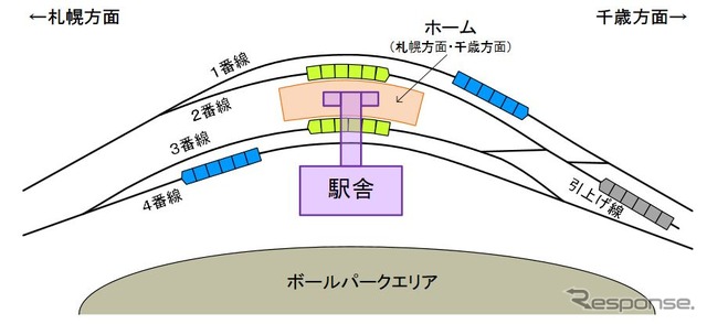 新駅の概要。旅客が一時的に集中しても安全に利用できる設備とし、BPからのスムーズな移動ルートを確保するとしている。