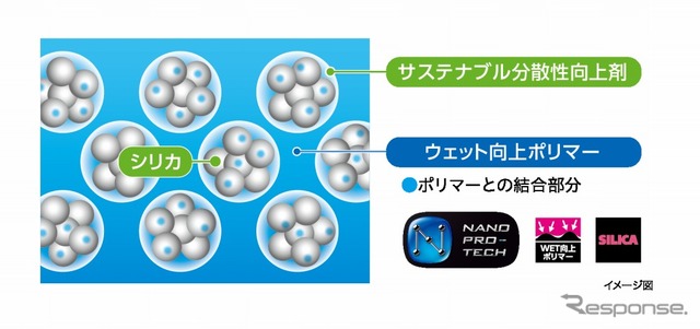 シリカ配合ウェット重視ゴム