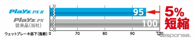 ウェットブレーキ性能（プレイズPX II）
