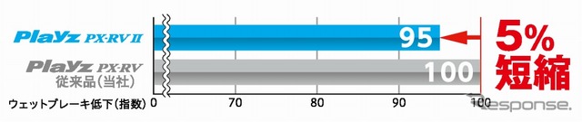 ウェットブレーキ性能（プレイズPX-RV II）