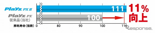 摩耗寿命性能（プレイズPX II）