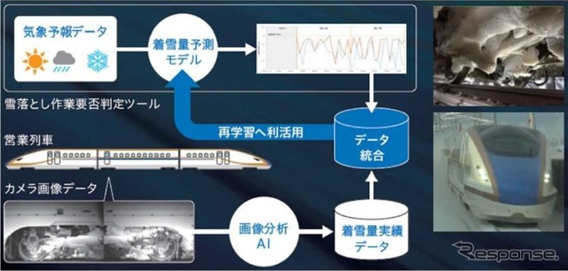 JR西日本によるAIを活用した着雪量予測モデルの概要。