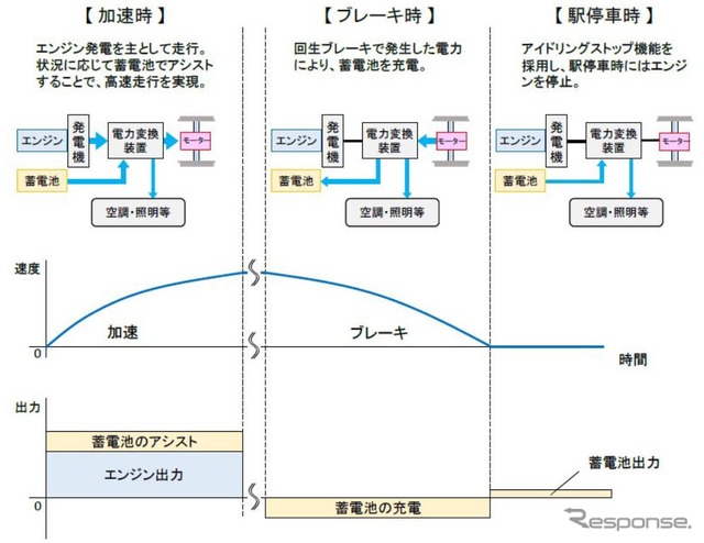 ハイブリッドシステムを搭載した鉄道車両の特性。