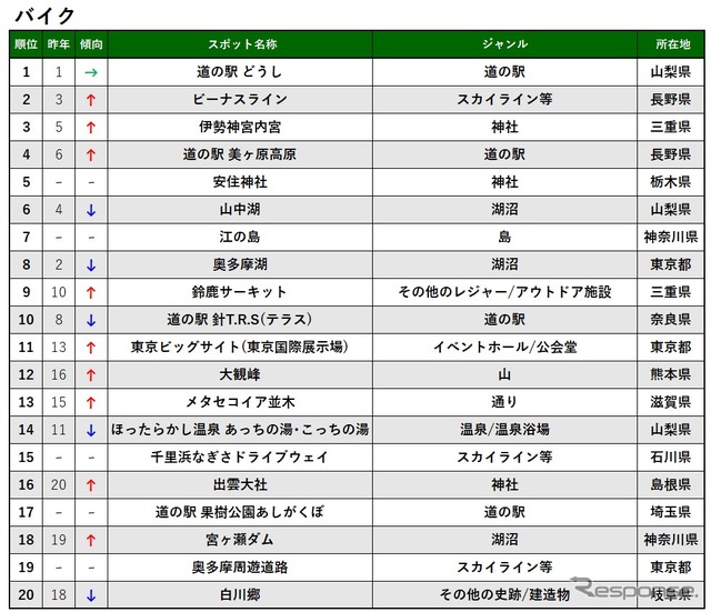 2019 ナビタイム スポット検索ランキング(バイク)