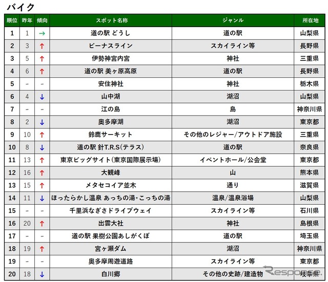 2019 ナビタイム スポット検索ランキング（バイク）