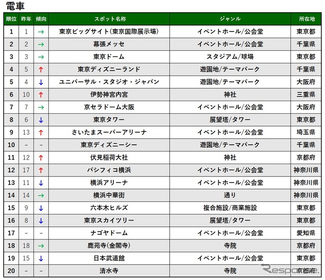 2019 ナビタイム スポット検索ランキング(電車)