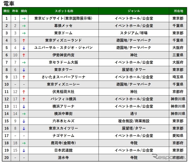 2019 ナビタイム スポット検索ランキング（電車）