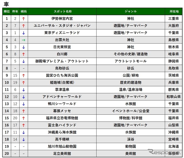 2019 ナビタイム スポット検索ランキング(車)