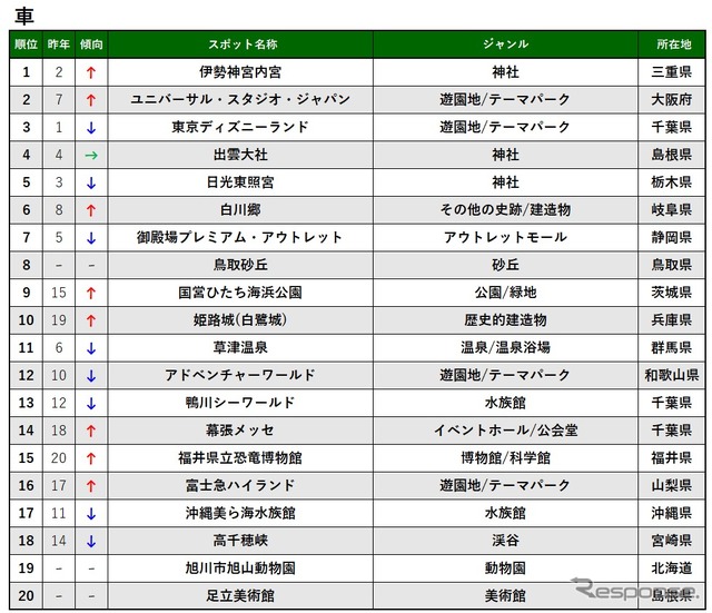 2019 ナビタイム スポット検索ランキング（車）