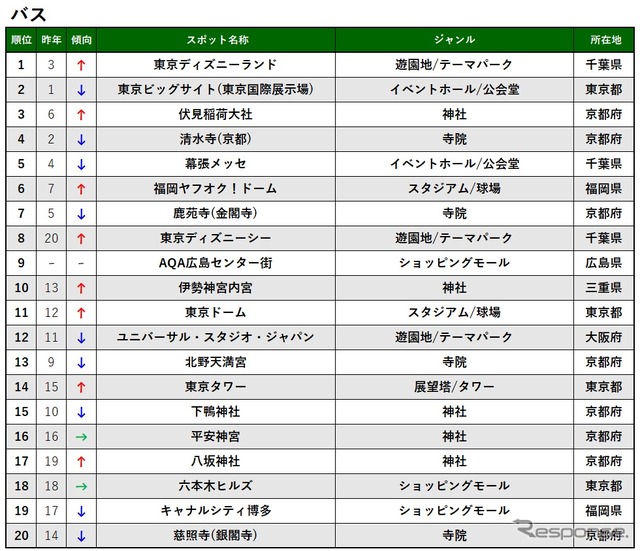 2019 ナビタイム スポット検索ランキング(バス)