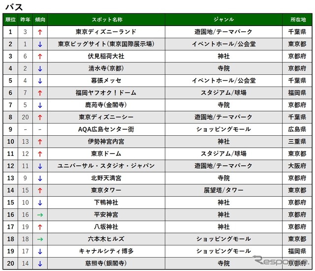 2019 ナビタイム スポット検索ランキング（バス）