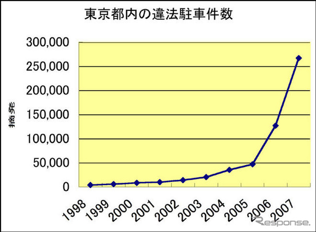 10年で68倍 東京都の二輪車駐車違反