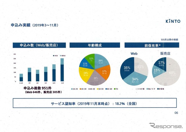 3月のトライアルから開始した「KINTO」だが、申し込みは951件にとどまった