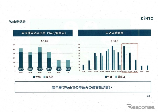 目論見通り、Webでの申し込みが多数を占めた。しかも深夜の時間帯が多いのが特徴