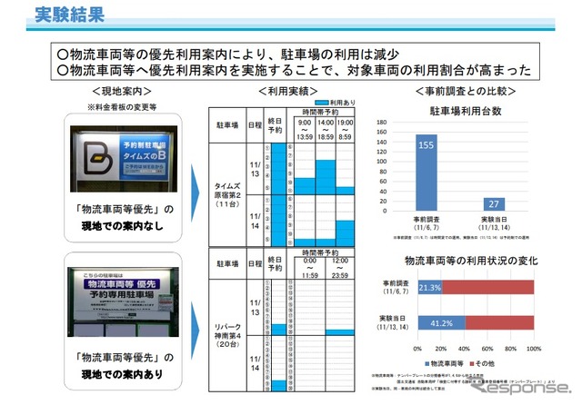 「うろつき交通」抑制する実証実験の結果