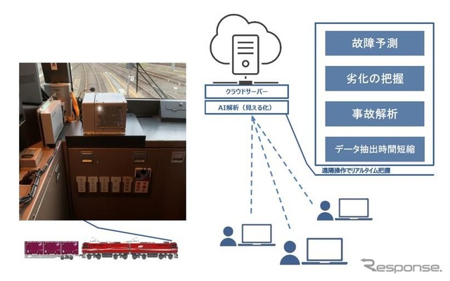 EH800形に搭載される遠隔監視システムの概要。