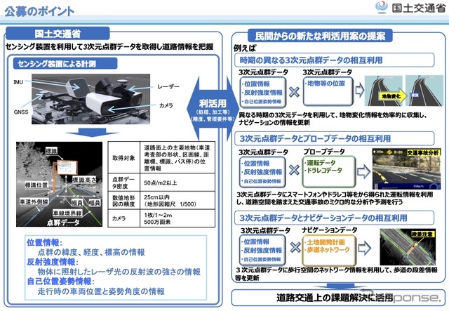 公募する3次元点群データの利活用の概要