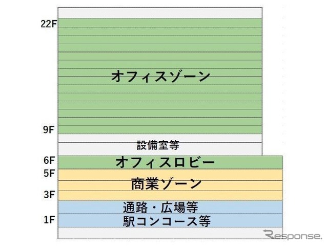 新駅ビルのフロア構成。