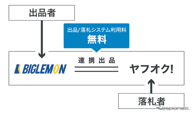 BIGLEMON掲載商品のヤフオク!への連携出品について