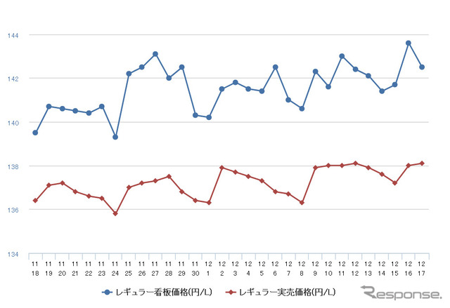 レギュラーガソリン実売価格（「e燃費」調べ）