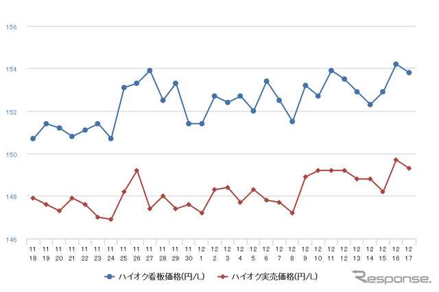 ハイオクガソリン実売価格（「e燃費」調べ）