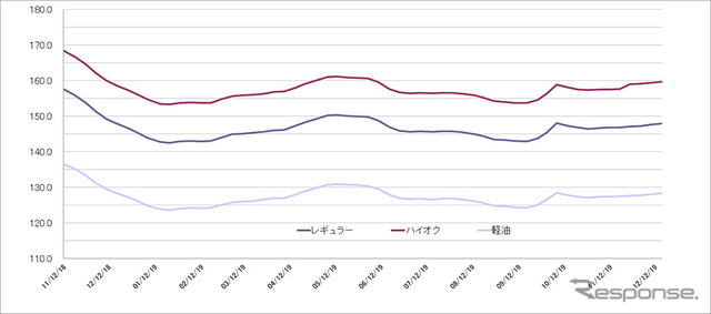 給油所のガソリン小売価格推移（資源エネルギー庁の発表をもとにレスポンス編集部でグラフ作成）
