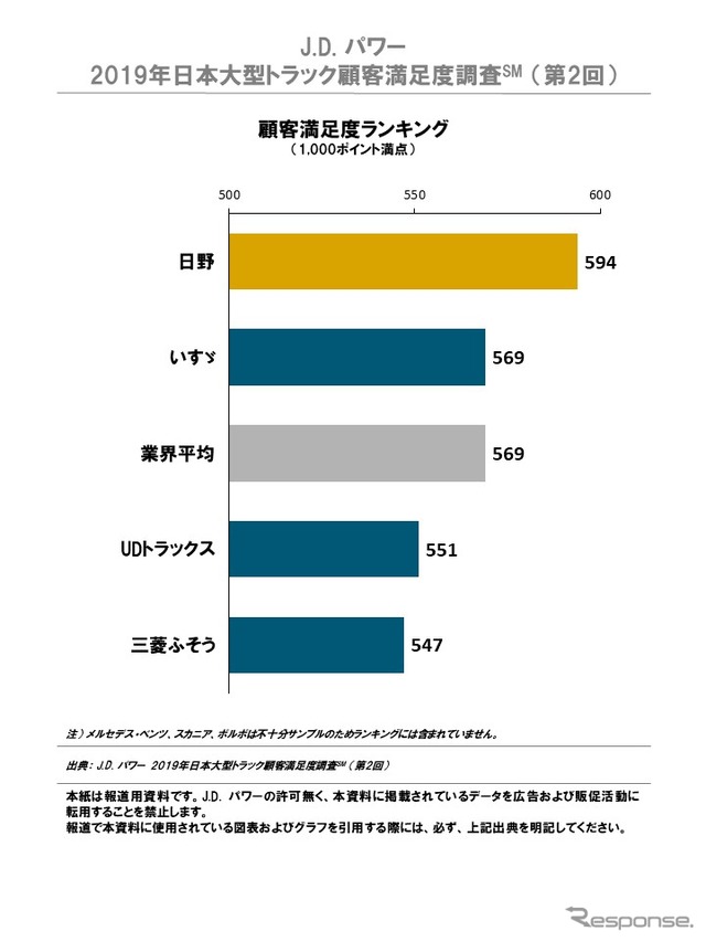 2019年日本大型トラック顧客満足度ランキング