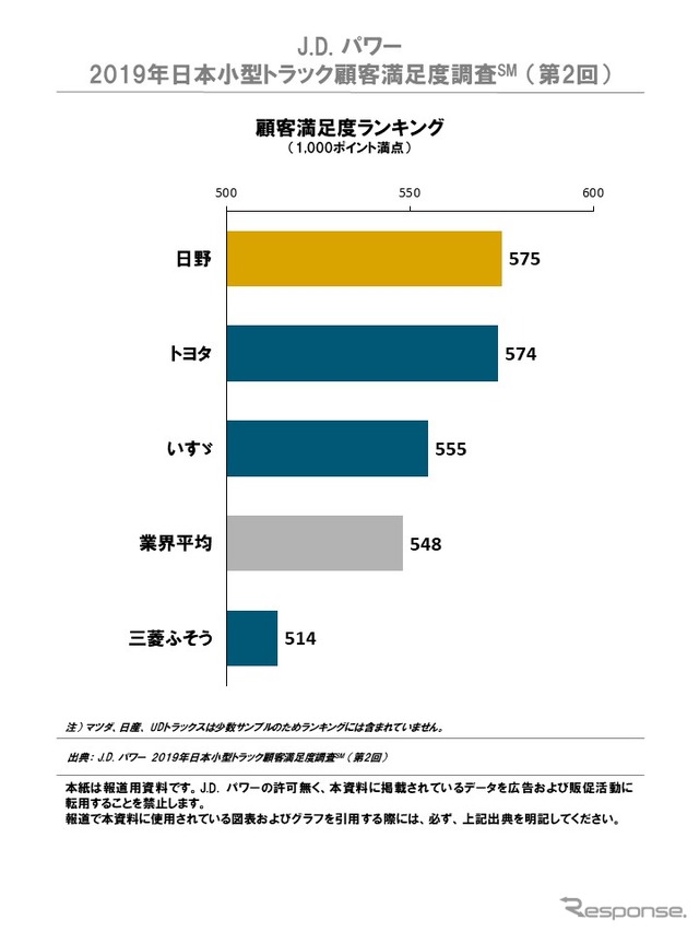 2019年日本小型トラック顧客満足度ランキング