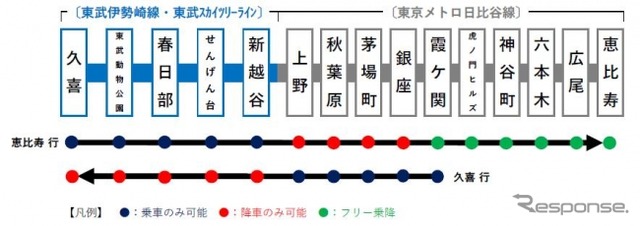 『THライナー』の停車駅。東武線内は上りが乗車のみ、下りが降車のみ。日比谷線内は上りが降車のみ（霞ヶ関～恵比寿間を除く）、下りが乗車のみとなる。