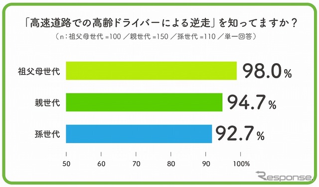 「高速道路での高齢ドライバーによる逆走」を知っているか