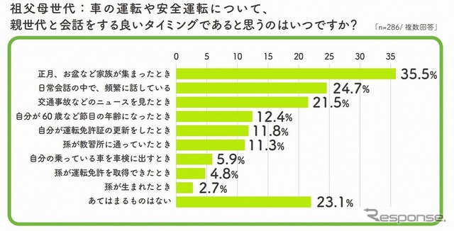 祖父母世代、車の安全運転について親世代と会話する良いタイミング