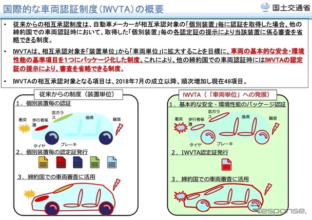 国際的な車両認証制度（IWVTA）の概要