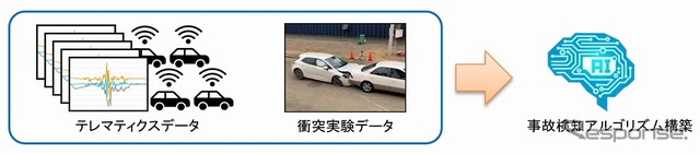Iを活用した事故検知